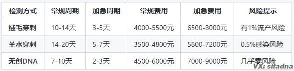 三种主流技术加急价目表