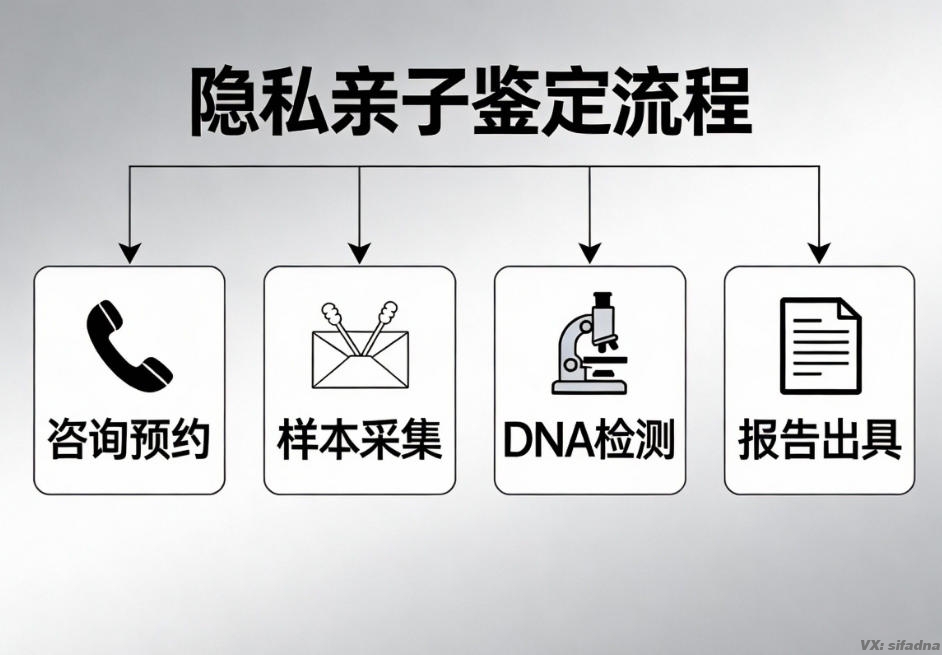 匿名隐私亲子鉴定怎么做